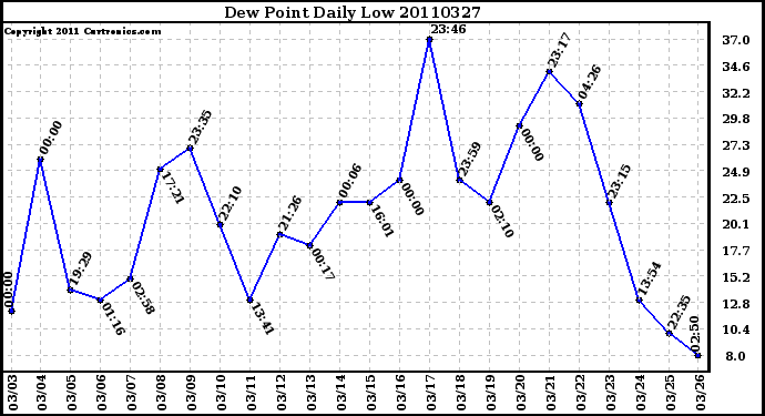 Milwaukee Weather Dew Point Daily Low