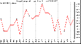 Milwaukee Weather Evapotranspiration per Day (Inches)