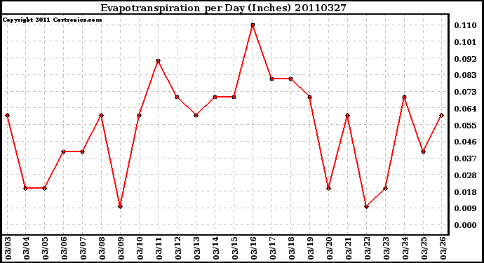 Milwaukee Weather Evapotranspiration per Day (Inches)