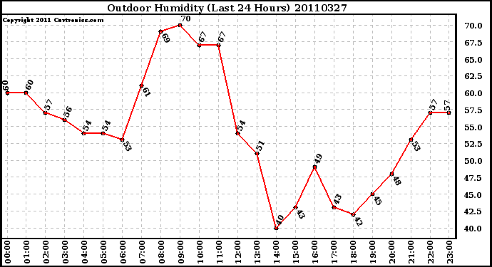 Milwaukee Weather Outdoor Humidity (Last 24 Hours)