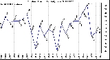 Milwaukee Weather Outdoor Humidity Daily Low