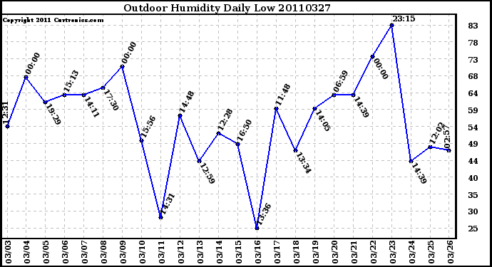 Milwaukee Weather Outdoor Humidity Daily Low