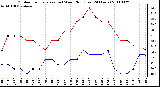 Milwaukee Weather Outdoor Temperature (vs) Wind Chill (Last 24 Hours)