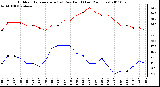 Milwaukee Weather Outdoor Temperature (vs) Dew Point (Last 24 Hours)