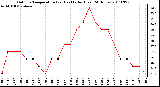 Milwaukee Weather Outdoor Temperature (vs) Heat Index (Last 24 Hours)