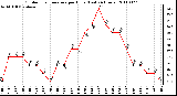 Milwaukee Weather Outdoor Temperature per Hour (Last 24 Hours)