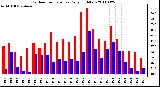 Milwaukee Weather Outdoor Temperature Daily High/Low