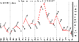 Milwaukee Weather Outdoor Temperature Daily High