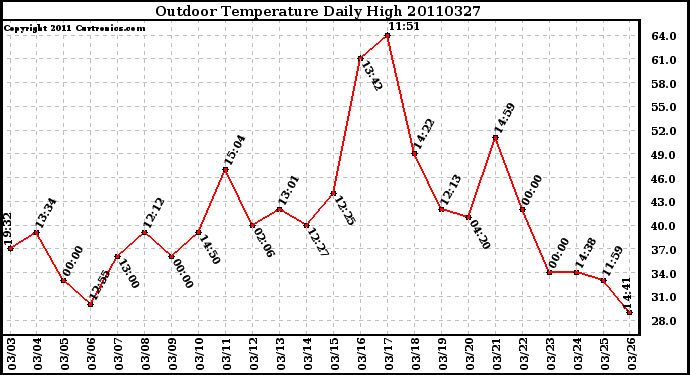 Milwaukee Weather Outdoor Temperature Daily High