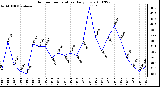 Milwaukee Weather Outdoor Temperature Daily Low