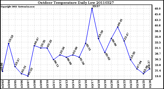 Milwaukee Weather Outdoor Temperature Daily Low