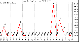 Milwaukee Weather Rain (By Day) (inches)