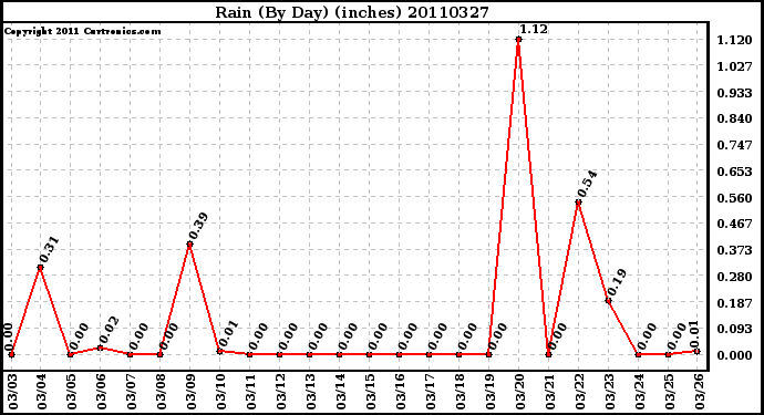 Milwaukee Weather Rain (By Day) (inches)