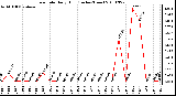 Milwaukee Weather Rain Rate Daily High (Inches/Hour)