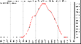 Milwaukee Weather Average Solar Radiation per Hour W/m2 (Last 24 Hours)