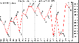 Milwaukee Weather Solar Radiation Daily High W/m2