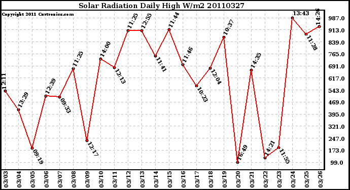 Milwaukee Weather Solar Radiation Daily High W/m2