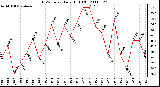 Milwaukee Weather THSW Index Daily High (F)