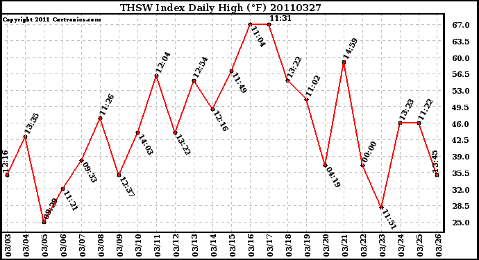 Milwaukee Weather THSW Index Daily High (F)