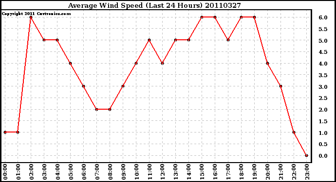 Milwaukee Weather Average Wind Speed (Last 24 Hours)