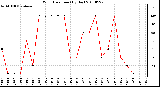 Milwaukee Weather Wind Direction (By Day)