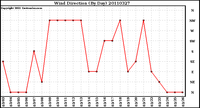 Milwaukee Weather Wind Direction (By Day)