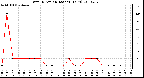 Milwaukee Weather Wind Direction (Last 24 Hours)