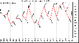 Milwaukee Weather Wind Speed Daily High