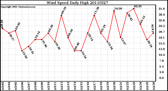 Milwaukee Weather Wind Speed Daily High