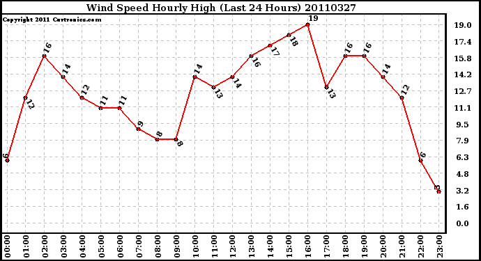 Milwaukee Weather Wind Speed Hourly High (Last 24 Hours)