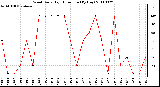 Milwaukee Weather Wind Daily High Direction (By Day)