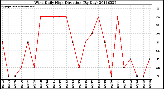 Milwaukee Weather Wind Daily High Direction (By Day)