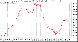 Milwaukee Weather Barometric Pressure per Minute (Last 24 Hours)