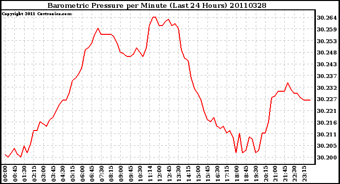 Milwaukee Weather Barometric Pressure per Minute (Last 24 Hours)