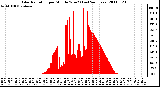 Milwaukee Weather Solar Radiation per Minute W/m2 (Last 24 Hours)