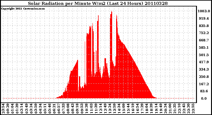 Milwaukee Weather Solar Radiation per Minute W/m2 (Last 24 Hours)