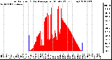 Milwaukee Weather Solar Radiation & Day Average per Minute W/m2 (Today)