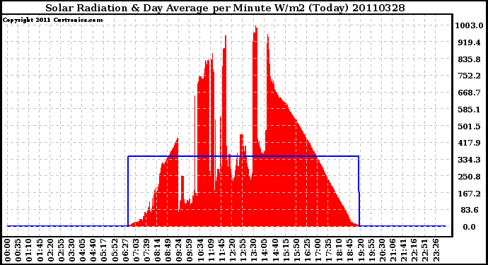 Milwaukee Weather Solar Radiation & Day Average per Minute W/m2 (Today)