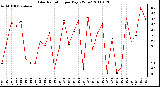 Milwaukee Weather Solar Radiation per Day KW/m2