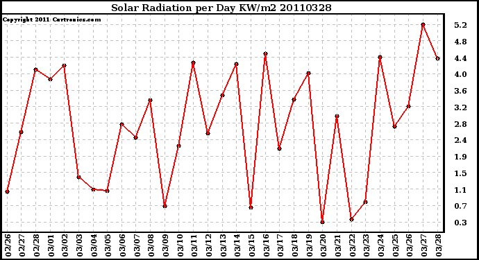 Milwaukee Weather Solar Radiation per Day KW/m2