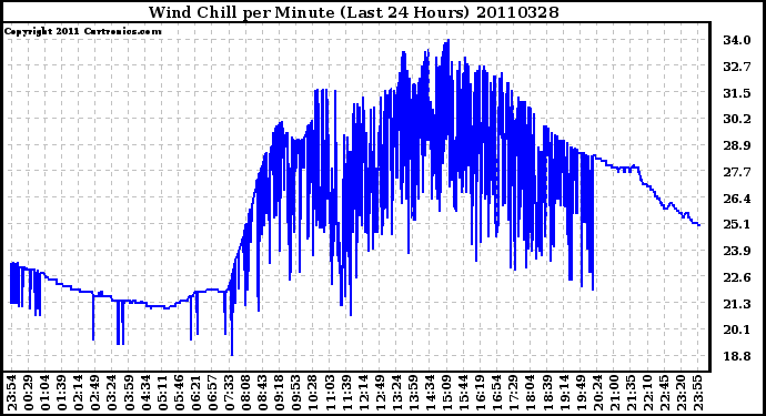 Milwaukee Weather Wind Chill per Minute (Last 24 Hours)