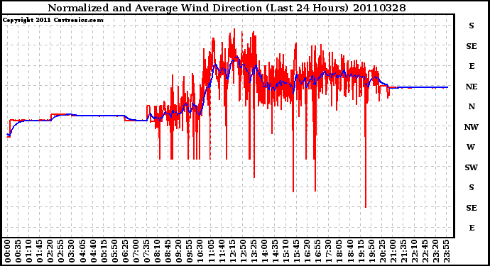 Milwaukee Weather Normalized and Average Wind Direction (Last 24 Hours)