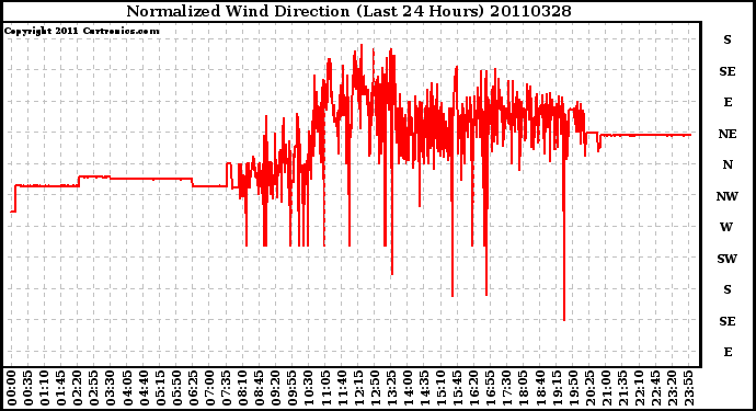 Milwaukee Weather Normalized Wind Direction (Last 24 Hours)