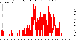 Milwaukee Weather Wind Speed by Minute mph (Last 24 Hours)