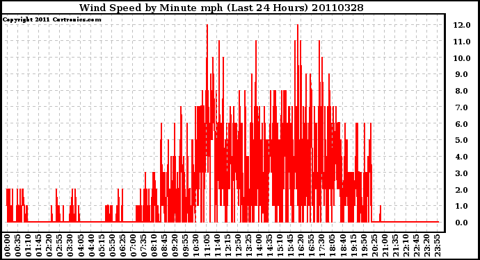 Milwaukee Weather Wind Speed by Minute mph (Last 24 Hours)