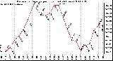 Milwaukee Weather Barometric Pressure per Hour (Last 24 Hours)