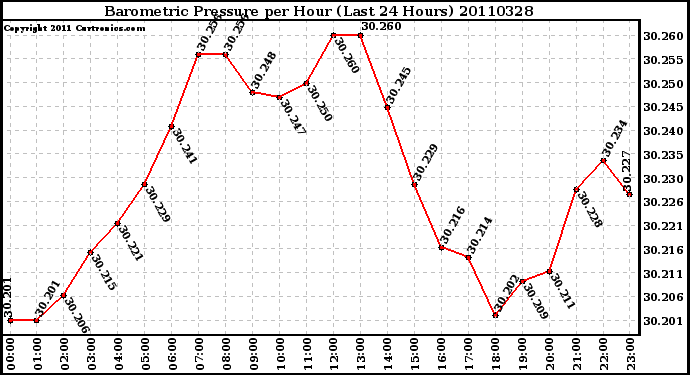 Milwaukee Weather Barometric Pressure per Hour (Last 24 Hours)