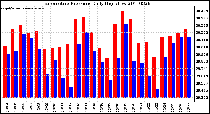 Milwaukee Weather Barometric Pressure Daily High/Low