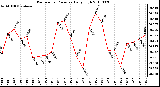 Milwaukee Weather Barometric Pressure Daily High