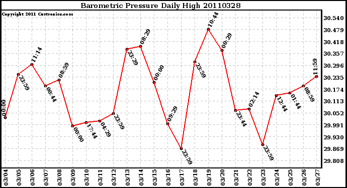 Milwaukee Weather Barometric Pressure Daily High